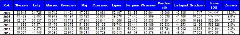 Liczba operacji Liczba Operacji W1 W3 W5 W7 W9 W11 W13 W15 W17 W19 W21 W23 W25 W27 W29 W31 W33 W35 W37 W39 W41 W43 W45 W47 W49 W51 2013-03-07 Liczba operacji