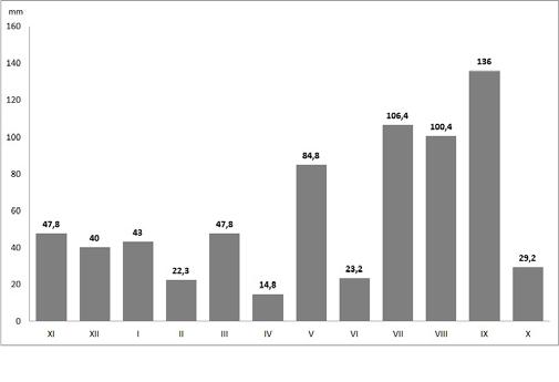 Ł. Pietruszyński i in.: Transport substancji biogenicznych w zlewni młodoglacjalnej 79 WARUNKI METEOROLOGICZNE Suma opadów w 2010 r. wynosiła 696 mm i była zbliżona do średniej wieloletniej (671 mm).