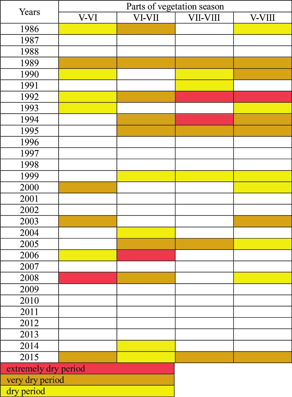 Effects of agricultural droughts in the province of... ricultural drought (NO) that shows quantitative shortages of actual precipitation in relation to Klatt s optimal precipitation.