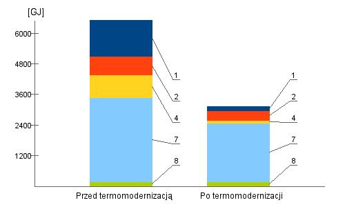 ZAŁĄCZNIKI Charakterystyka energetyczna budynku Przed termomodernizacją Po termomodernizacji Obliczeniowa moc cieplna systemu grzewczego [kw] 532.43 354.