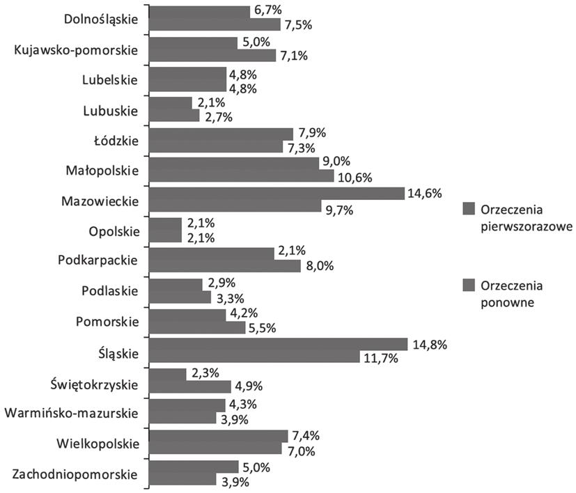 Psychiatria 2015, tom 12, nr 1 ogółu orzeczeń pierwszorazowych, ponownie zaś na okres od 25 36 miesięcy 34,6% ogółu orzeczeń ponownych.