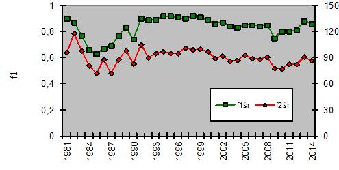 f 2 for ashes in the year 1980-2013. Figure 2.