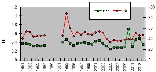 Figure 3.  f 2 for cement in the year 1980-2013.