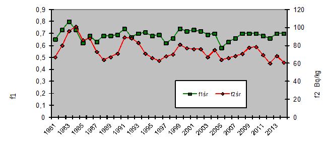 Figure 4. Average value of the activity coefficients f 1 and f 2 for concrete in the year 1980-2013. Figure 5.