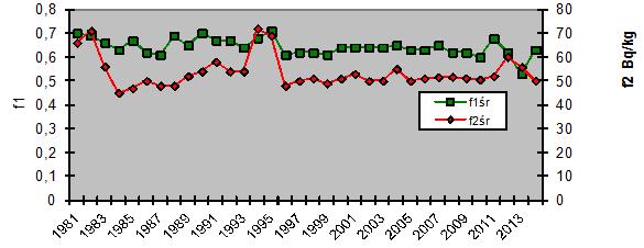 Conclusions By analyzing the average values of the qualification coefficients of f 1 and f 2 of the entire database is specified for housing construction and public service in the years 1980-2014 it