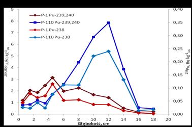 Determination of plutonium in bottom sediments are carried out every three years. In 2014, plutonium determinations were performed in sampling stations: P110 (Gulf of Gdansk) and P1 (Gdansk Deep).