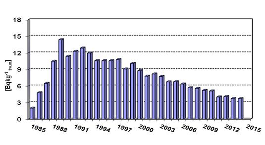 Table 1. The average concentrations of 137 Cs and 226 Ra in Baltic Sea fish flesh in 2014.