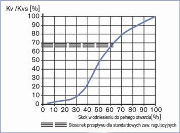 Zawór regulacyjny, skośny; sterowany pneumatycznie; z pozycjonerem; z przyłączem gwintowym albo do wspawania Charakterystyka przepływu Typ 2702 Uwagi dotyczące charakterystyk przepływowych: