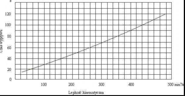 Rys.2 Zależność czasu wypływu wyrobu lakierowego od jego lepkości kinematycznej Rys. 3. Zależność czasu wypływu lakieru od jego lepkości kinematycznej Wykonanie oznaczenia: 1.