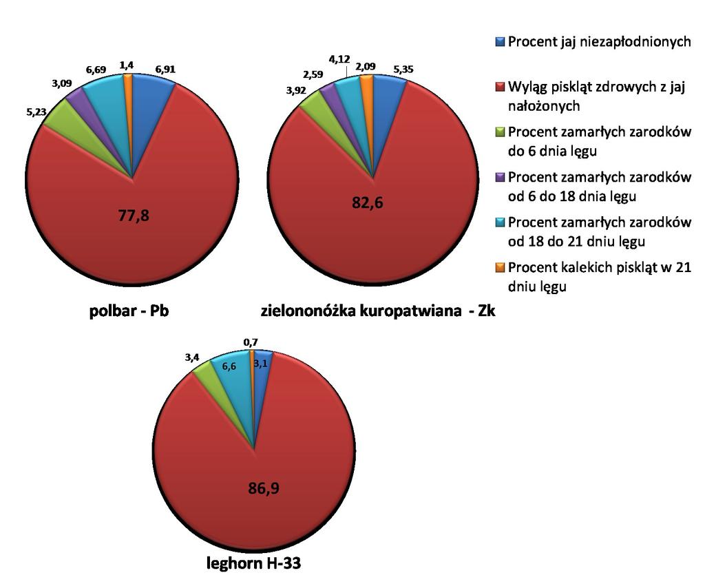 Strona6 Rycina 1. Cechy reprodukcyjne zielononóżki kuropatwianej Zk, polbara Pb i Leghorna H-33.