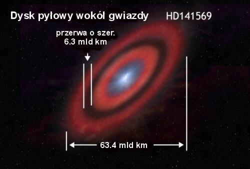 Dysk pyłowy wokół gwiazdy HD141569. Po lewej zdjęcie z teleskopu Hubble a, po prawej wizja artystyczna.