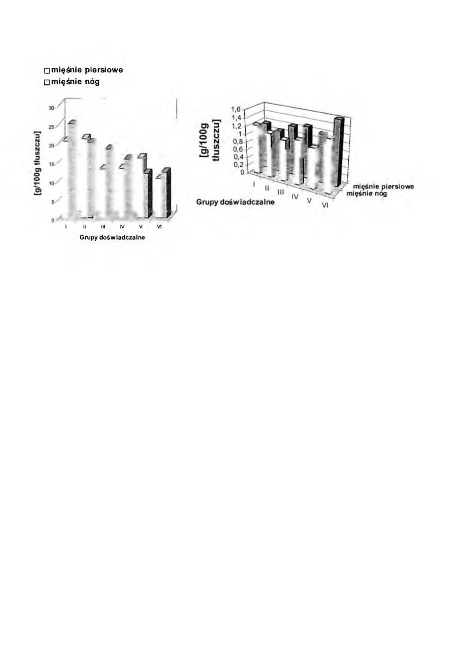 140 Ewa Malczyk WNKT n-6 WNKT n-3 Rys. 1. Poziom WNKT n-6 i n-3 w mięśniach kurcząt. Ogólny poziom WNKT w mięśniach piersiowych i nóg wynosił 12,15-26,30 g/l 00 g tłuszczu. Fig. 1. PUFA n-6 and n-3 content in chicken muscles.