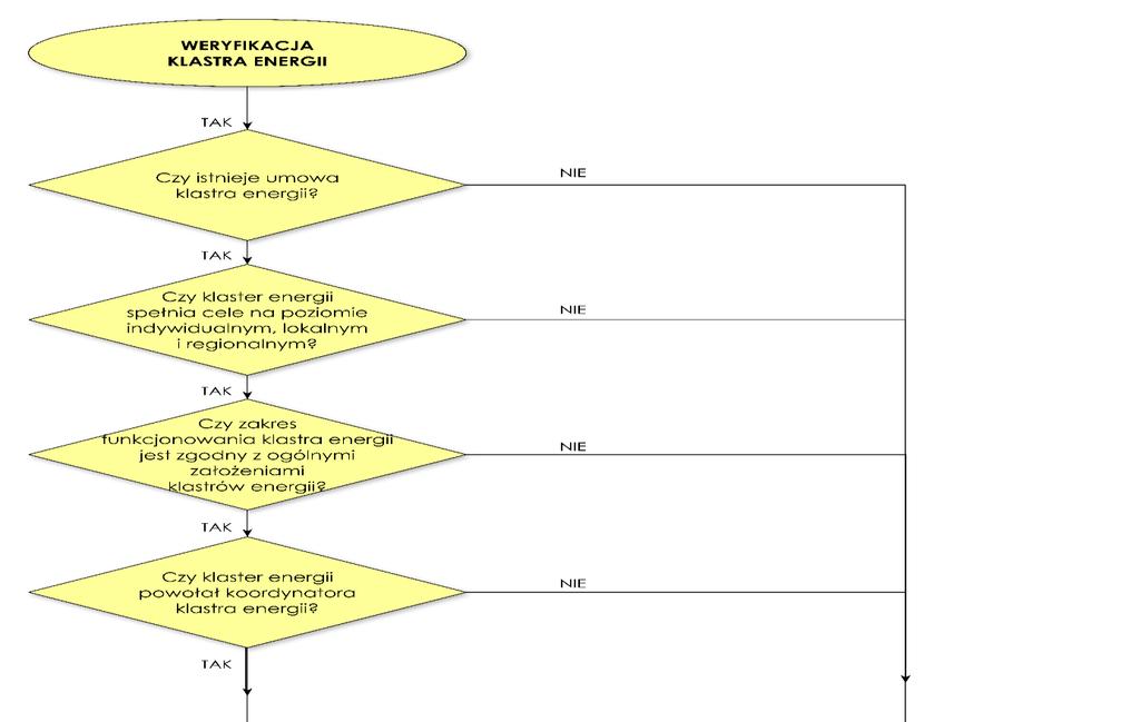 STRATEGIA KLASTRA ENERGII ZASADY WERYFIKACJI 17 Ogólnopolski system wsparcia