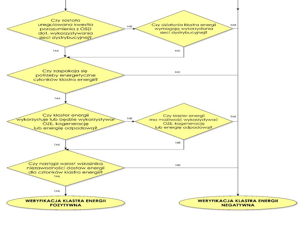 STRATEGIA KLASTRA ENERGII ZASADY WERYFIKACJI 18 Ogólnopolski system wsparcia