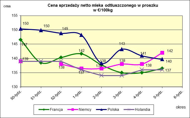 Ceny sprzedaży netto