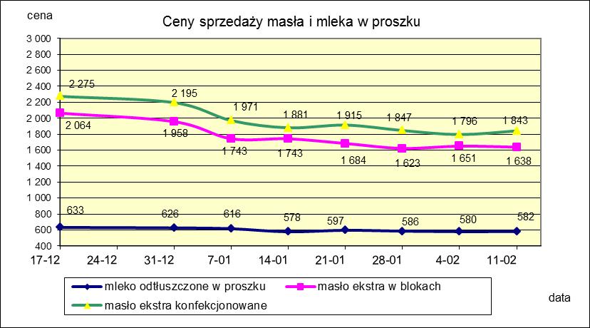 1.2. Produkty mleczarskie stałe POLSKA TOWAR Rodzaj 2018-02-11 2018-02-04 ceny [%] Masło 82% tł., 16% wody w blokach 1 637,84 1 651,27-0,8 konfekcjonowane 1 842,57 1 796,15 2,6 Masło 80% tł.