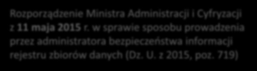 Wymagania prawne Blok Zarządzanie zbiorami danych osobowych Rozporządzenie