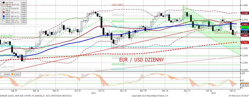 EURUSD fundamentalnie Na parze EURUSD byliśmy wczoraj świadkami realizacji zysków i lekkiej technicznej korekty przesuwajacej kurs niecała figurę wyżej, wspartej pod koniec dnia słabszym