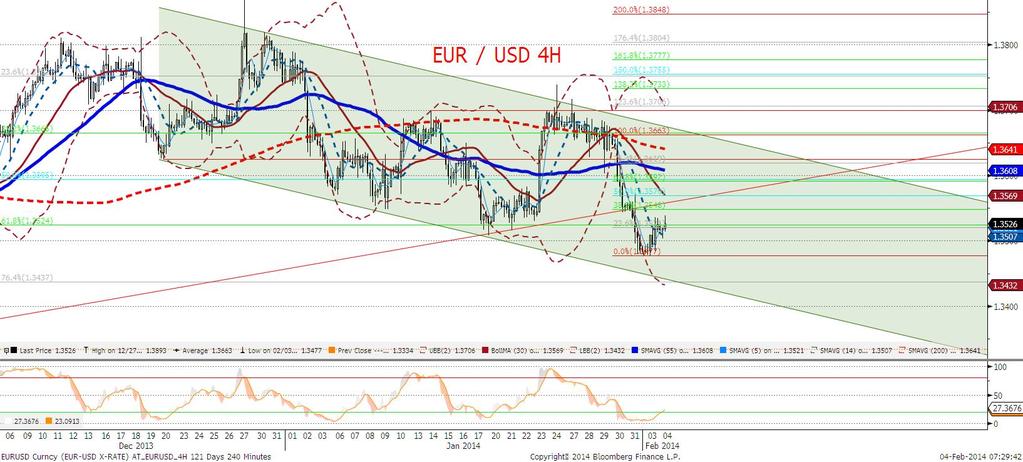 Najważniejszym wydarzeniem tygodnia będa z pewnościa decyzja EBC w czwartek oraz piatkowe payrolle w USA i to one ukształtuja kierunek zmian pary EURUSD.