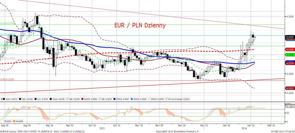 EURPLN fundamentalnie Wczorajsze przedpołudnie przyniosło techniczne umocnienie złotego, które jednak zostało niemal w całości zniesione gdy do handlu właczyli się Amerykanie.