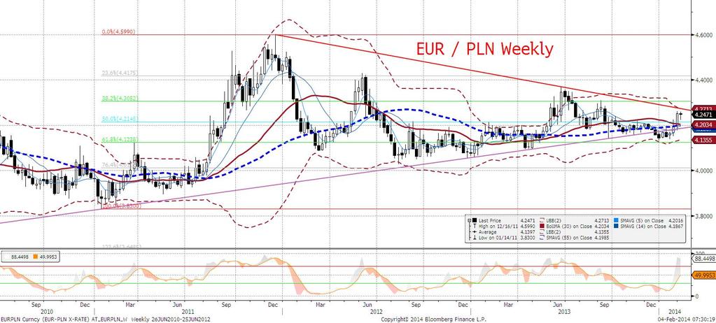 EURPLN technicznie Wczorajsza, przedpołudniowa korekta została dość szybko zniesiona. Poniżej 4,23 pojawił się silny popyt na euro wznoszac kurs ponownie do 4,25.