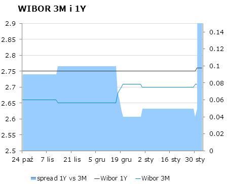 IRS BID ASK depo BID ASK Fixing NBP 1Y 2.84 2.87 ON 2.4 2.7 EUR/PLN 4.2375 2Y 3.23 3.28 1M 2.5 2.7 USD/PLN 3.1370 3Y 3.54 3.61 3M 2.5 2.7 CHF/PLN 3.4678 4Y 3.78 3.86 5Y 3.96 4.