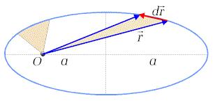Ruchy planet II prawo Keplera wynika bezpośrednio z zasady zachowania momentu pędu: Jeżeli siła jest centralna: ԦF g = f r Ԧr, czyli Ԧr ԦF = M = 0 d Ԧr = Ԧvdt Ԧr d Ԧr = Ԧr Ԧvdt M = dl dt = 0, L =