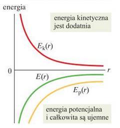 Energia pola grawitacyjnego Pole grawitacyjne jest potencjalne. Siła grawitacyjna jest siłą zachowawczą (pamiętamy?).