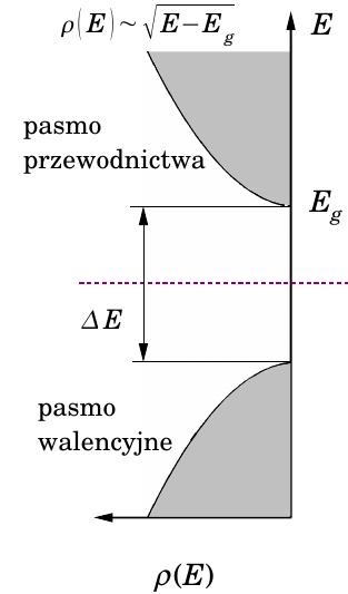 Rozkład prawdopodobieństwa znalezienia swobodnych nośników prądu w półprzewodniku Gęstość stanów dla elektronów w.9, p.