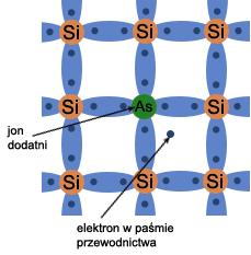 Półprzewodniki domieszkowane typu n Wprowadzenie do sieci krystalicznej zbudowanej z atomów czterowartościowych (Si, Ge) domieszki (10 5 10 3 %) atomów pięciowartościowych (P, As,