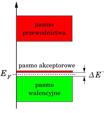 raturze T=0 pasmo akceptorowe jest puste. W temp.