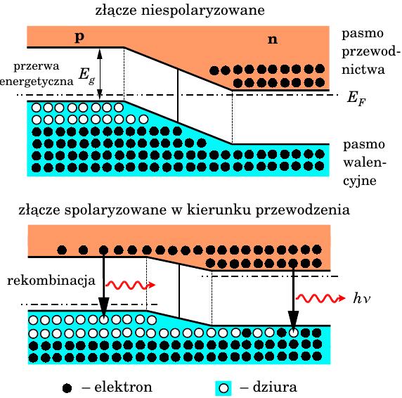 Dioda świecąca Gdy złącze p n jest spolaryzowane w kierunku przewodzenia, bariera potencjału