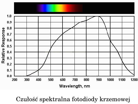 Fotodioda Czułość spektralna