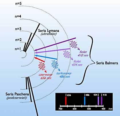 Elektron w atomie wodoru Atom wodoru możliwe przejścia