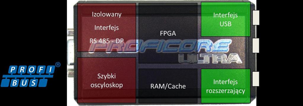 2. ProfiCore Ultra ProfiCore Ultra jest wymaganym przez ProfiTrace2 interfejsem komunikacyjnym. Posiada solidną, przemysłową obudowę i konwertuje sygnał PROFIBUS na USB i odwrotnie.