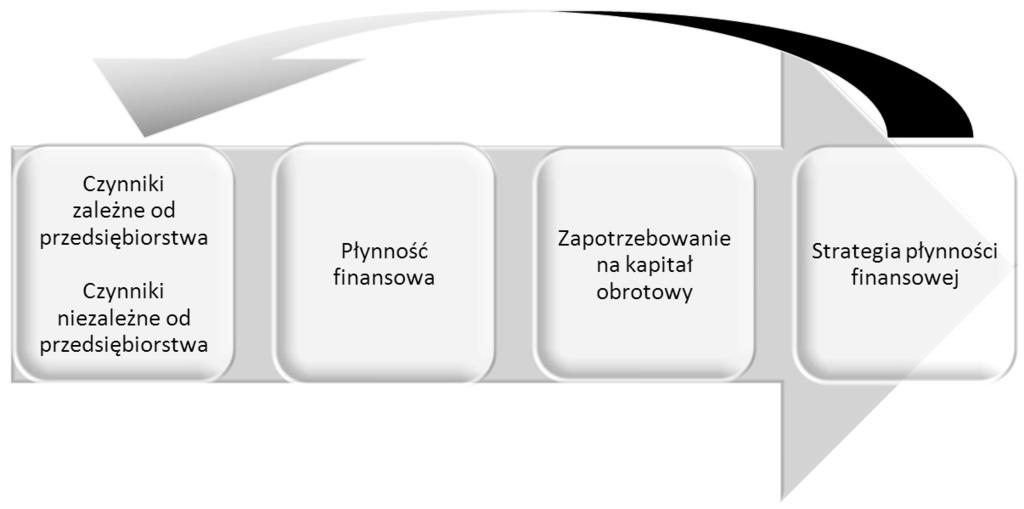 44 T. Domańska Zapewnienie jednostce gospodarczej płynności finansowej uwarunkowane jest rozpoznaniem czynników, które ją kształtują oraz kierunku i siły ich oddziaływania.