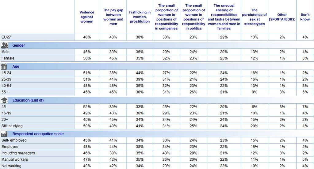 Analiza społeczno-demograficzna: P3 Które z następujących przejawów nierówności płci uważa Pan/Pani za najważniejsze?