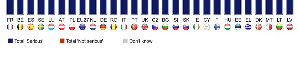 Tylko dwa państwa członkowskie osiągają w tej kwestii wynik poniżej 50%: Łotwa (32%) i Litwa