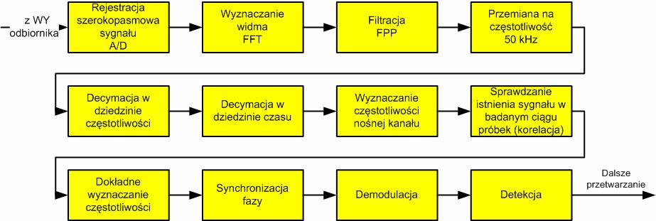 Stanowisko laboratoryjne do szerokopasmowej analizy sygnałów radiokomunikacyjnych do niższych częstotliwości.