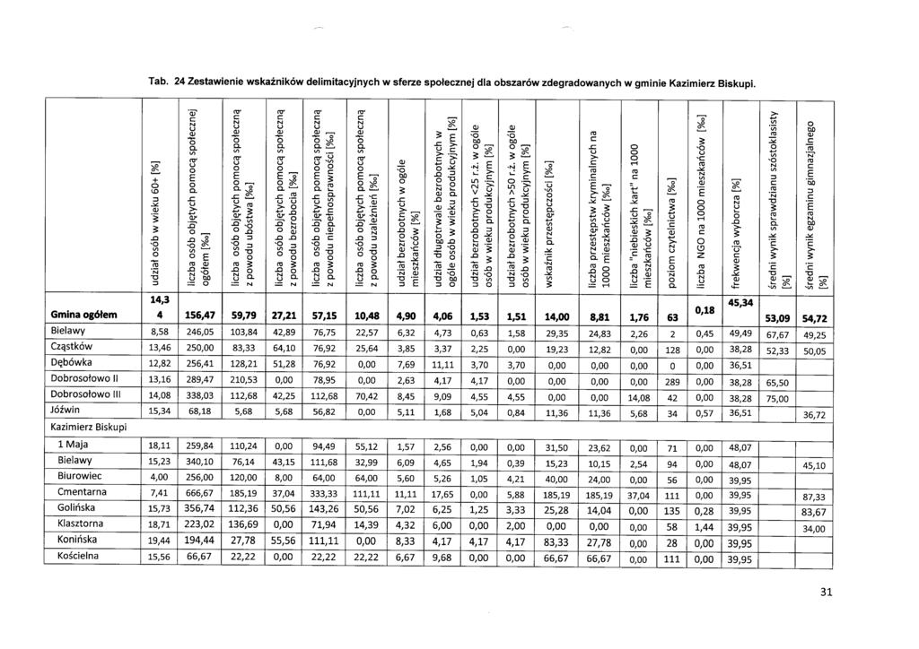 Tab. 24 Zestawienie wskaźników delimitacyjnych w sferze społecznej dla obszarów zdegradowanych w gminie Kazimierz Biskupi.