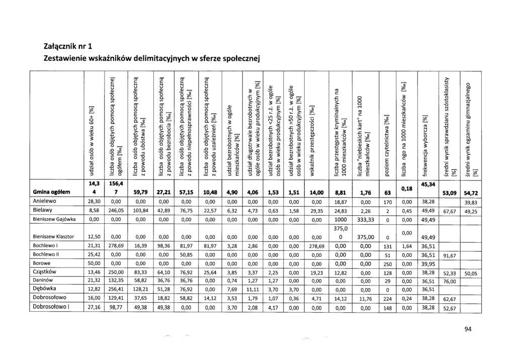 Załącznik nr 1 Zestawienie wskaźników delimitacyjnych w sferze społecznej udział osób w wieku 60+ [%] liczba osób objętych pomocą społecznej og ó łem [%.