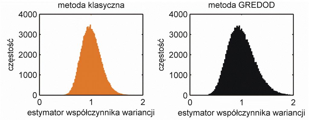 symulacjach, jednak wartośc średne tych estymatorów były dentyczne dla obu metod (1.00), (rys. 6). Rys.
