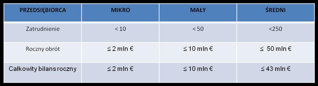 BENEFICJENCI: mikro, małe i średnie przedsiębiorstwa Zgodnie z definicją zawartą w Załączniku nr I do ROZPORZĄDZENIA KOMISJI (WE) NR 651/2014 z dnia 17 czerwca 2014 r.