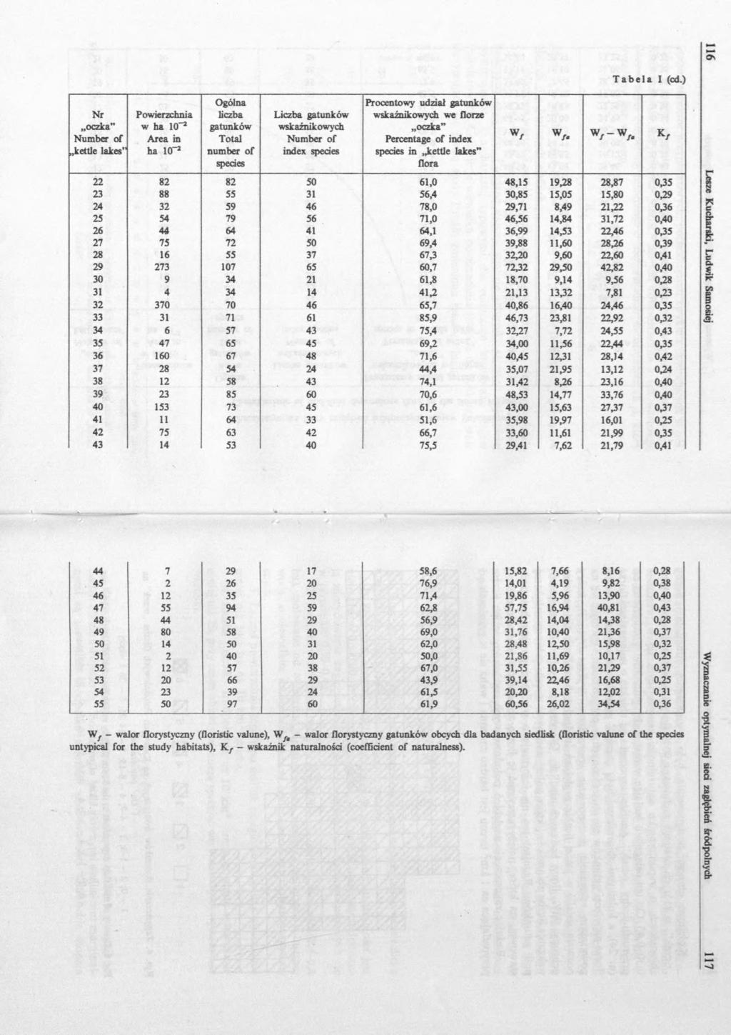 Nr oczka Number of kettle lakes" Powierzchnia w ha 1 0 ~ 2 Area in ha 10 2 Ogólna liczba gatunków Total number of sped es Liczba gatunków wskaźnikowych Number of index spedes Procentowy udział