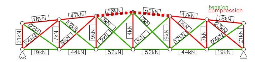 THE INFUENCE OF BOUNDARY CONDITIONS ON THE SAFETY OF STEEL TRUSSES SUBJETED TO HIGH TEMPERATURES Fig. 2.