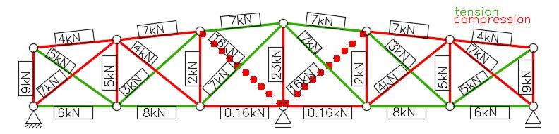Rozkład sił osiowych w kratownicy swobodnie podpartej The next stage was the analysis of structure with the additional support in the middle of bottom chord span (Fig. 3).