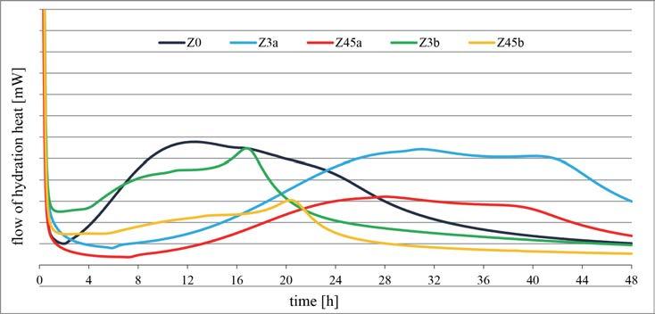WPŁYW DOMIESZKI MODYFIKUJĄCEJ LEPKOŚĆ NA SKURCZ ZAPRAW TYNKARSKICH Fig. 2. The amount of heat released during the first 48 hours Rys. 2. Ilość wydzielanego ciepła zaczynów w czasie pierwszych 48 godzin Fig.