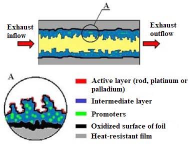 OCCURRENCE OF PLATINUM GROUP METALS IN THE ENVIRONMENT AND THEIR USE crystalline magnesium oxide (MgO) alumina (Al 2 O 3 ) alumina and silica (SiO 2 ) [24].