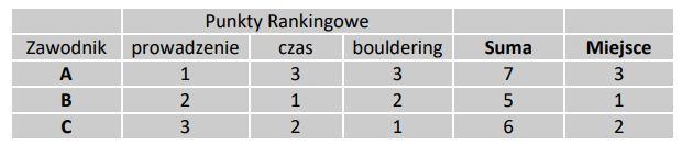 Ranking trójboju Pucharu Świata (mający również zastosowanie dla obliczania rankingu Pucharu Europy Juniorów w trójboju) - World Cup Combined Ranking (przepisy IFSC pkt. 11.7.