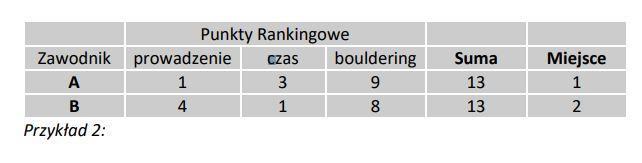 b) Jeżeli dwóch lub więcej zawodników uzyska tę samą sumę Punktów Rankingowych, zwycięża zawodnik, który ma najlepszy wynik w jednej z konkurencji.